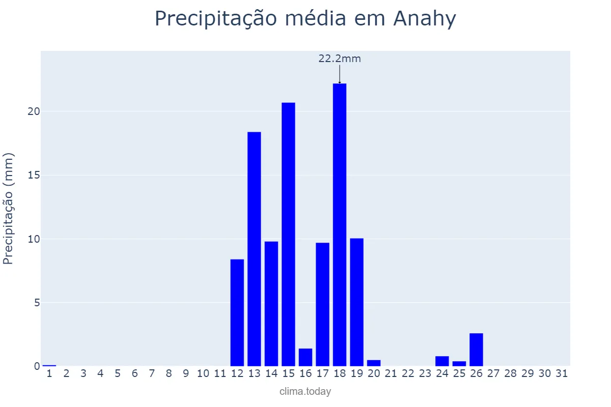 Precipitação em agosto em Anahy, PR, BR