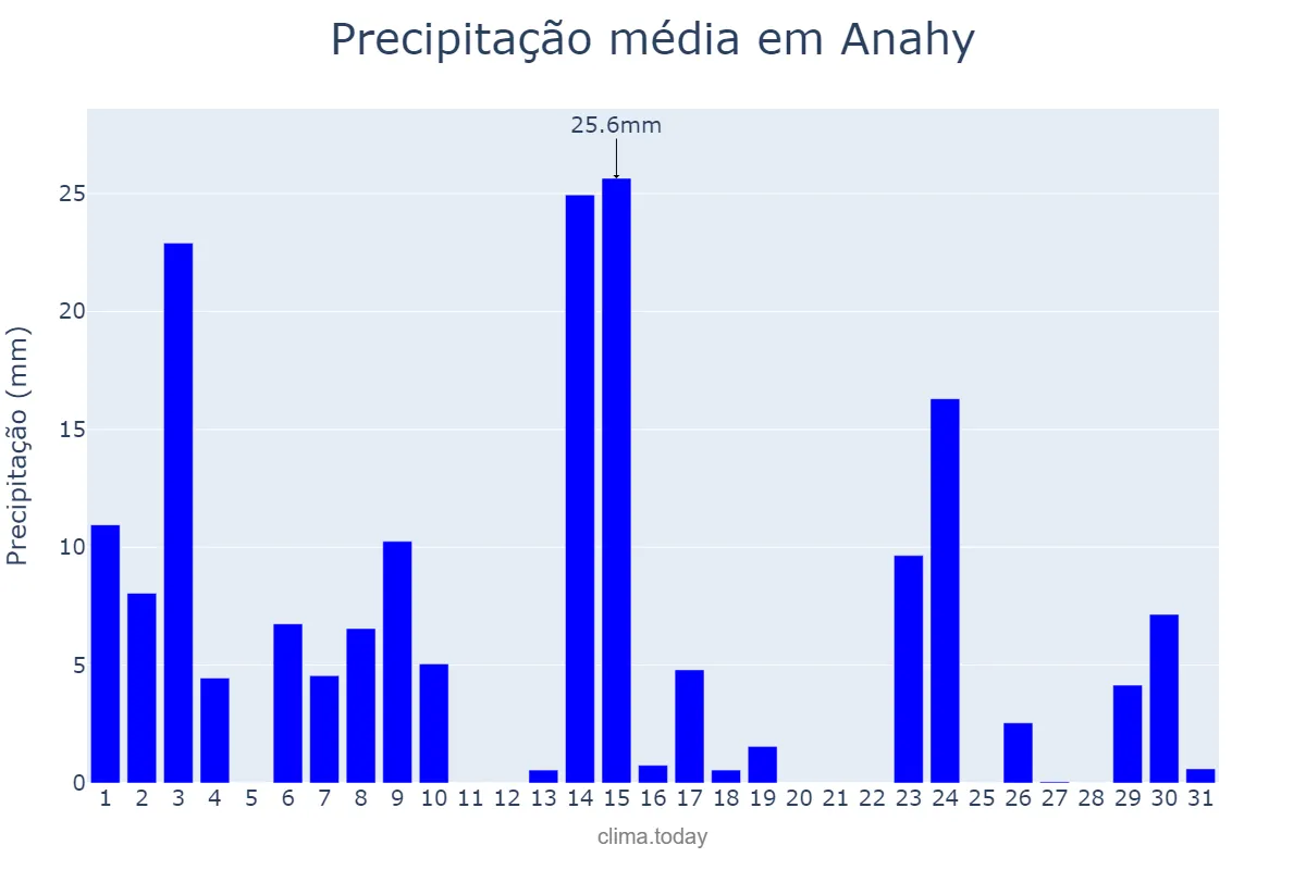 Precipitação em outubro em Anahy, PR, BR