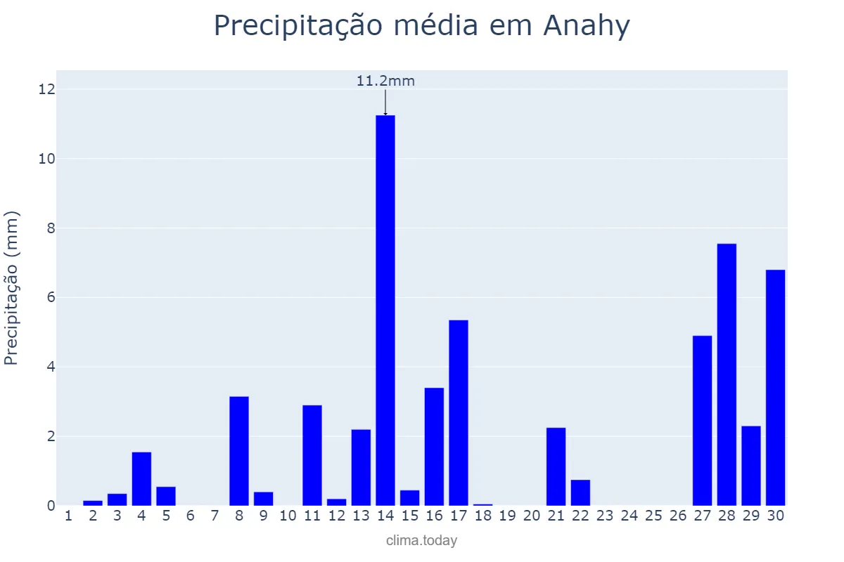 Precipitação em setembro em Anahy, PR, BR
