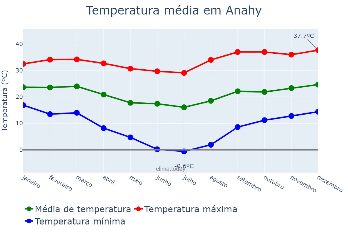 Temperatura anual em Anahy, PR, BR