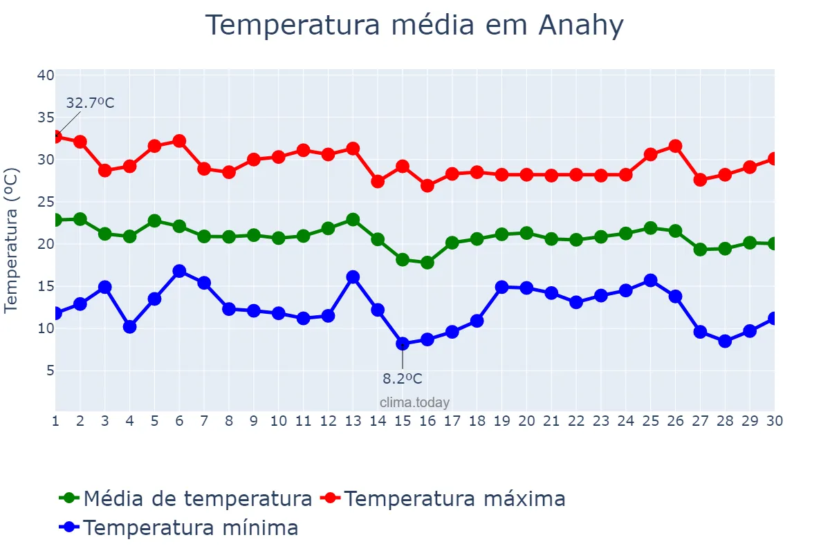 Temperatura em abril em Anahy, PR, BR