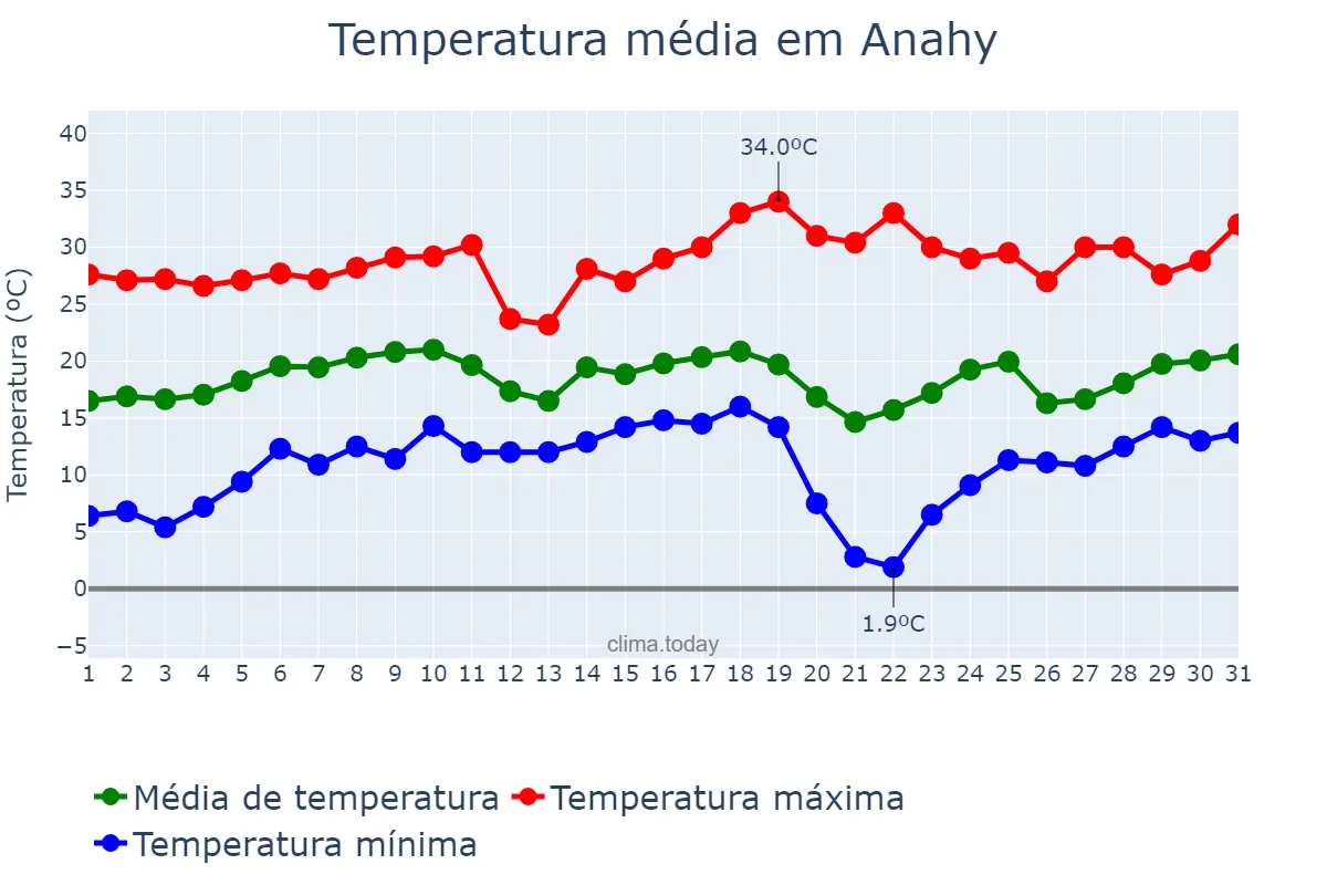 Temperatura em agosto em Anahy, PR, BR