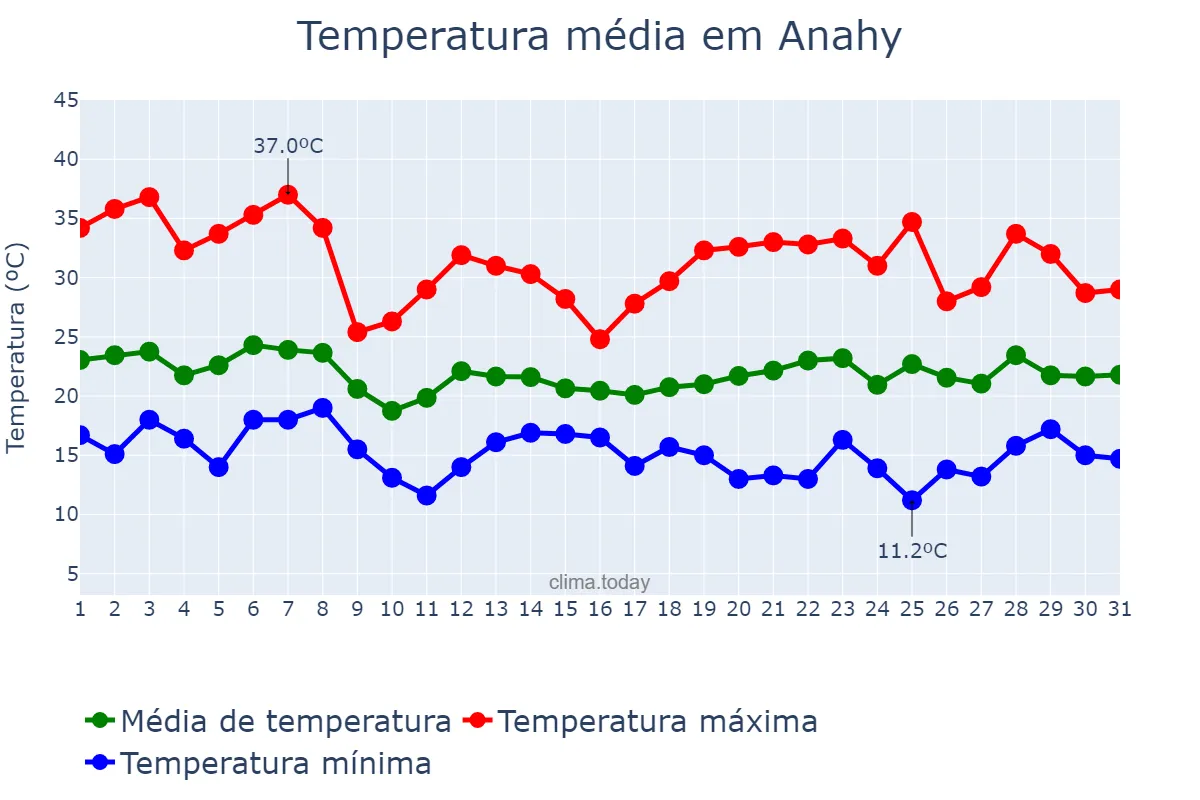 Temperatura em outubro em Anahy, PR, BR