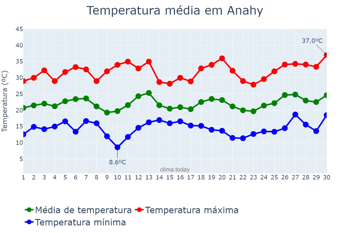 Temperatura em setembro em Anahy, PR, BR