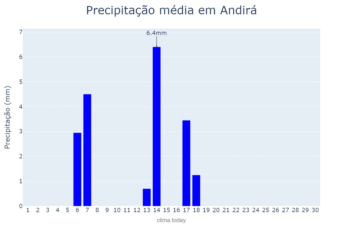 Precipitação em abril em Andirá, PR, BR