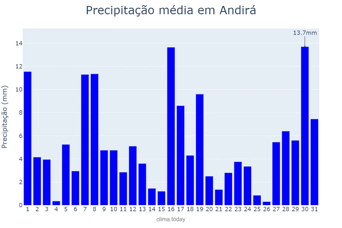 Precipitação em janeiro em Andirá, PR, BR
