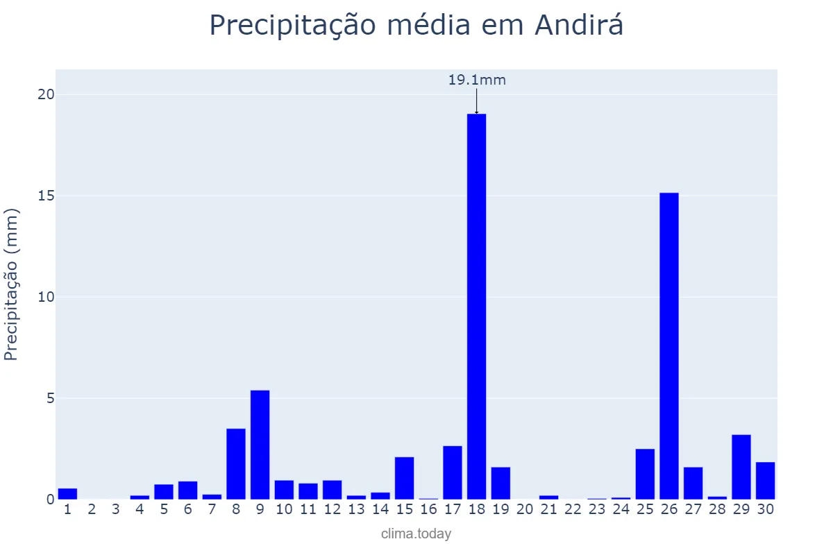 Precipitação em novembro em Andirá, PR, BR