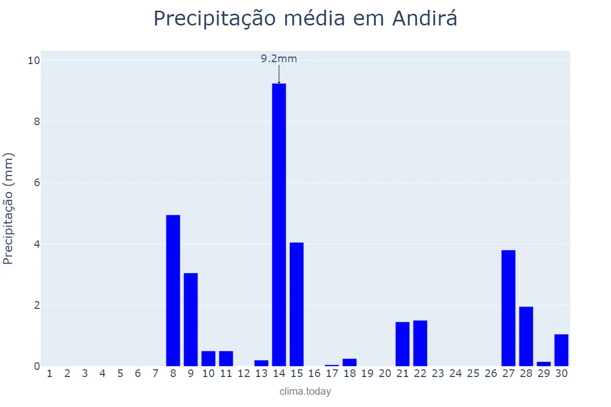 Precipitação em setembro em Andirá, PR, BR