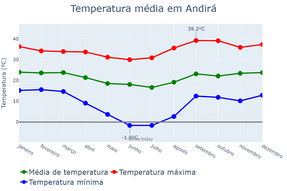 Temperatura anual em Andirá, PR, BR