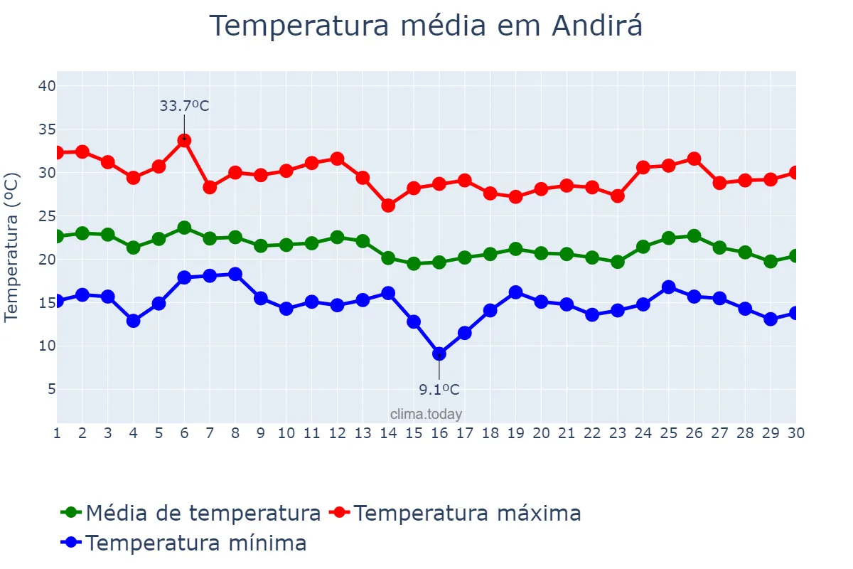 Temperatura em abril em Andirá, PR, BR
