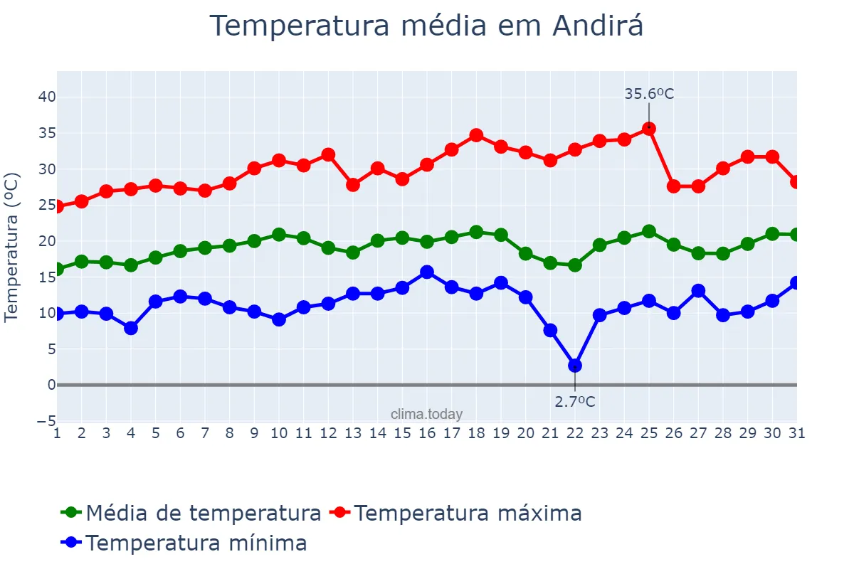 Temperatura em agosto em Andirá, PR, BR