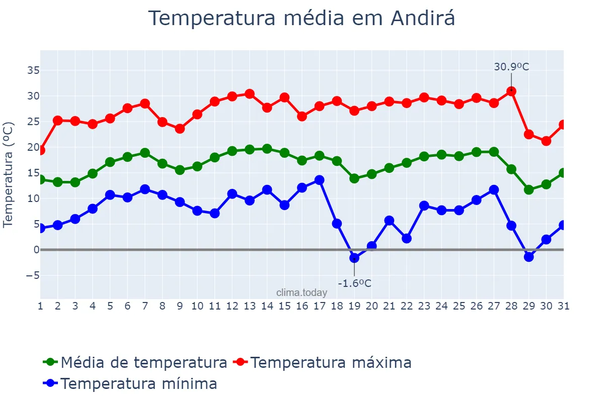 Temperatura em julho em Andirá, PR, BR
