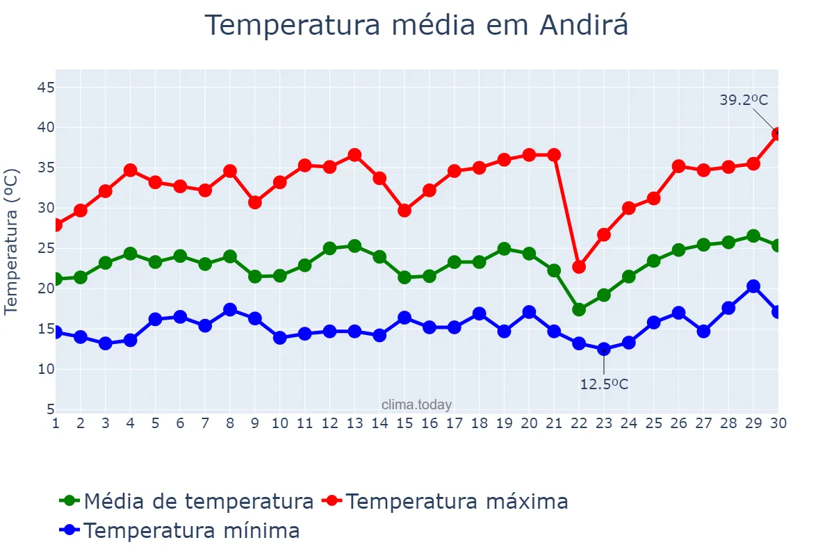 Temperatura em setembro em Andirá, PR, BR