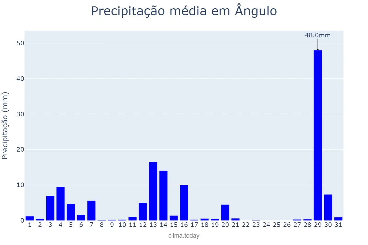 Precipitação em dezembro em Ângulo, PR, BR