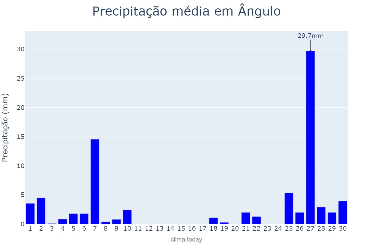 Precipitação em junho em Ângulo, PR, BR