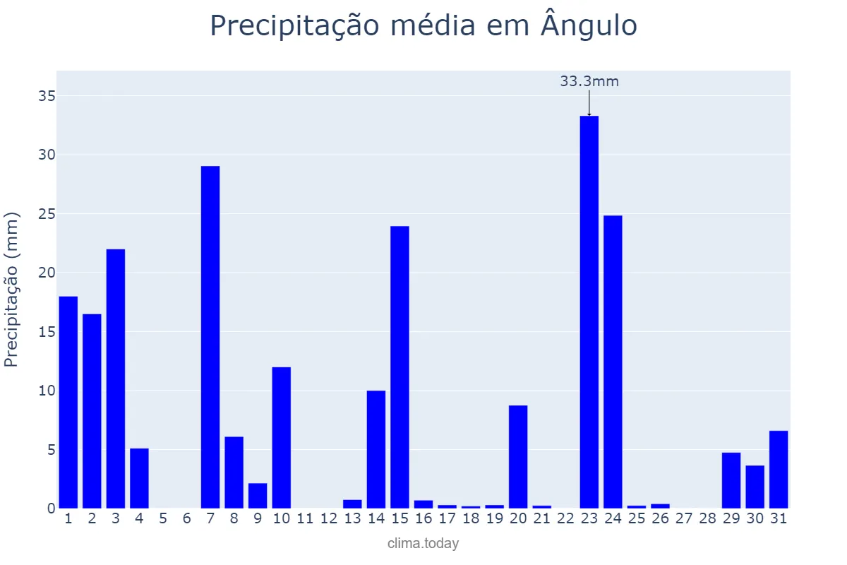 Precipitação em outubro em Ângulo, PR, BR