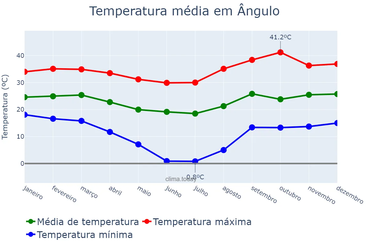 Temperatura anual em Ângulo, PR, BR
