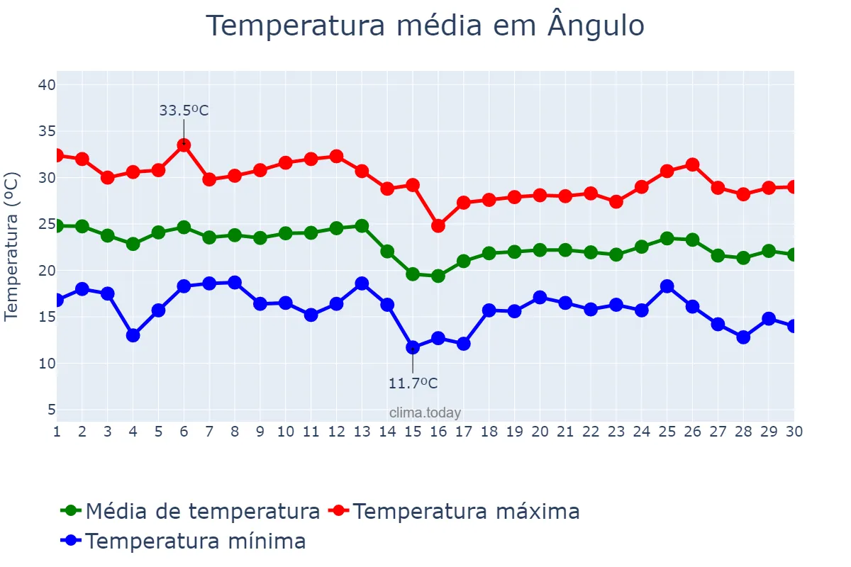 Temperatura em abril em Ângulo, PR, BR