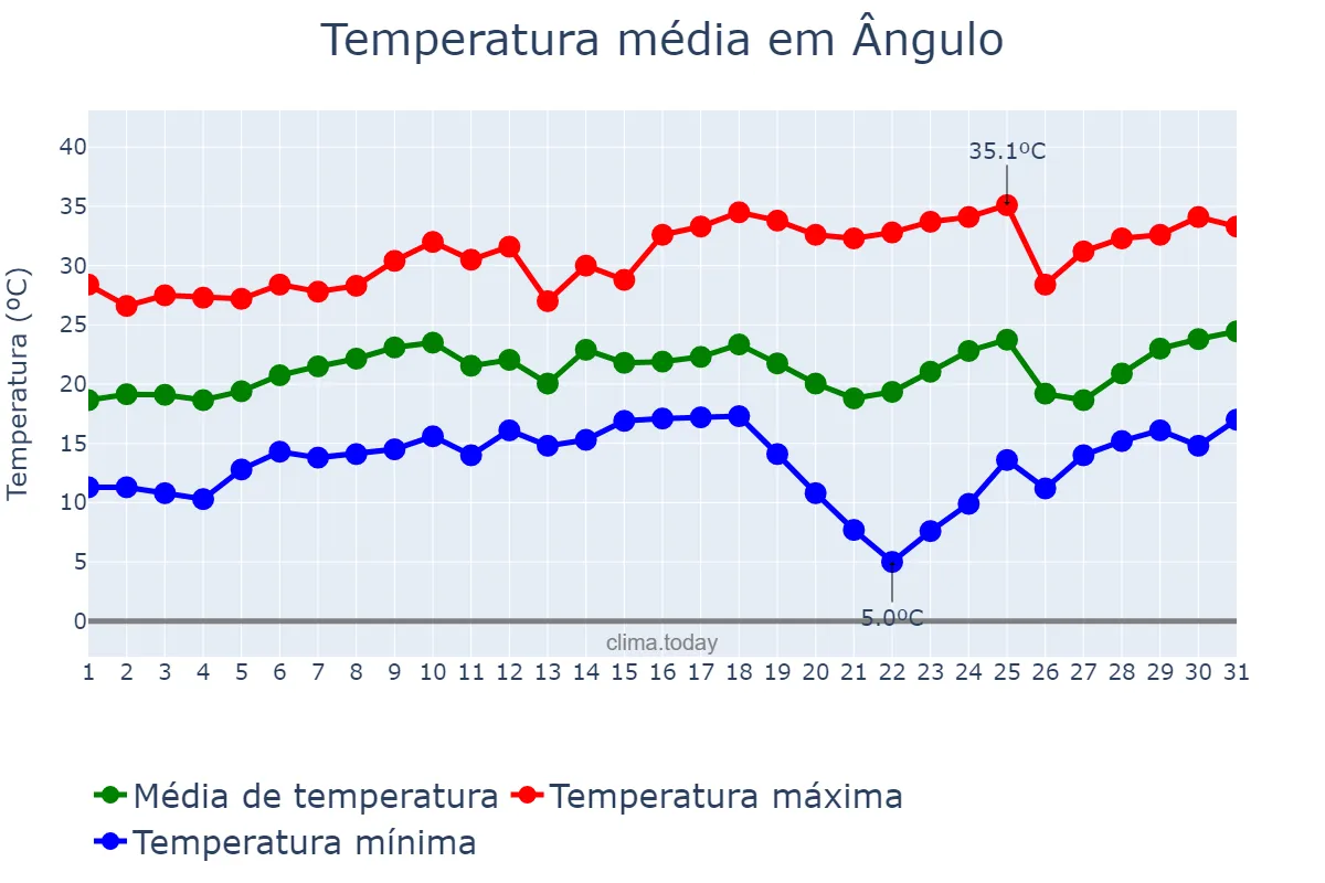 Temperatura em agosto em Ângulo, PR, BR