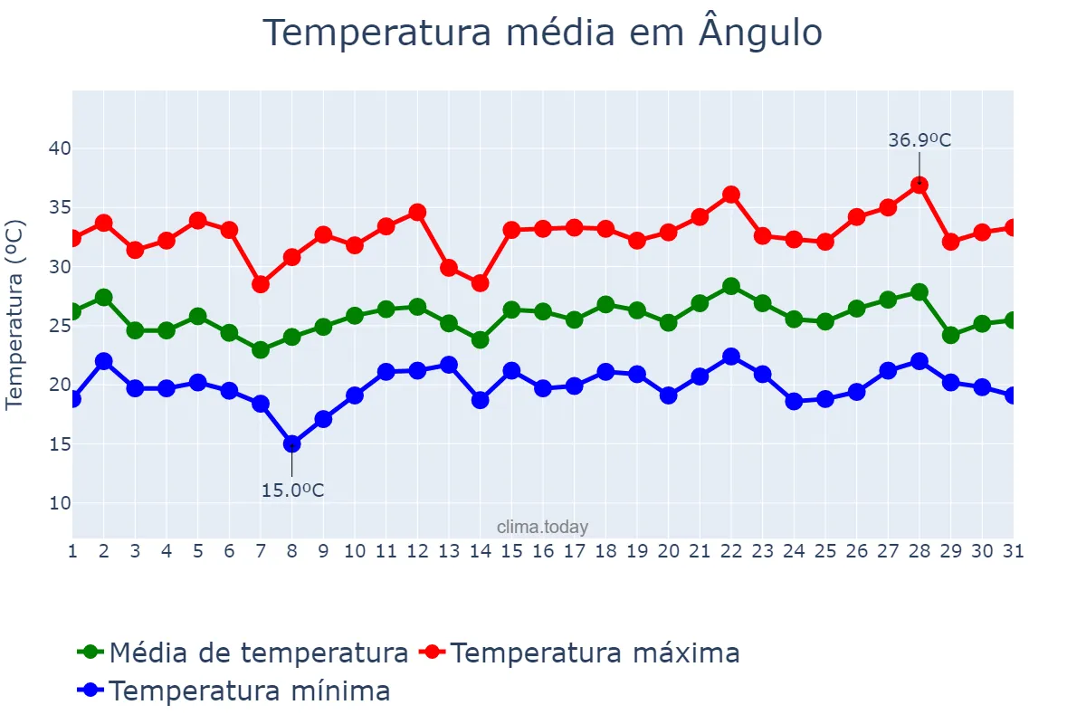 Temperatura em dezembro em Ângulo, PR, BR