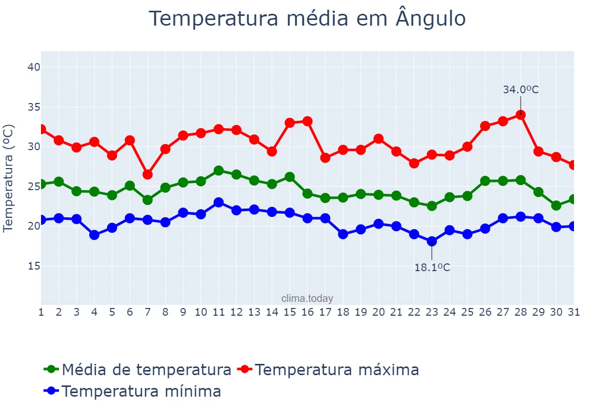Temperatura em janeiro em Ângulo, PR, BR