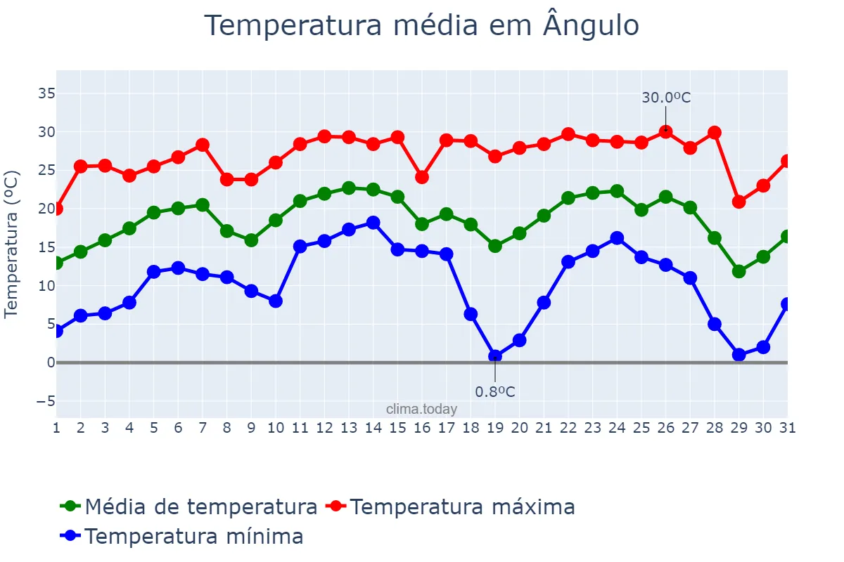 Temperatura em julho em Ângulo, PR, BR
