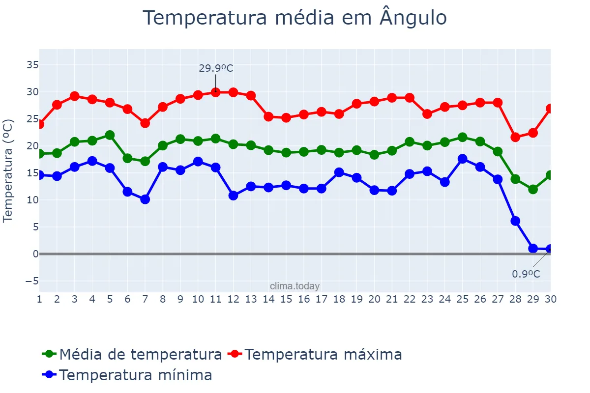 Temperatura em junho em Ângulo, PR, BR
