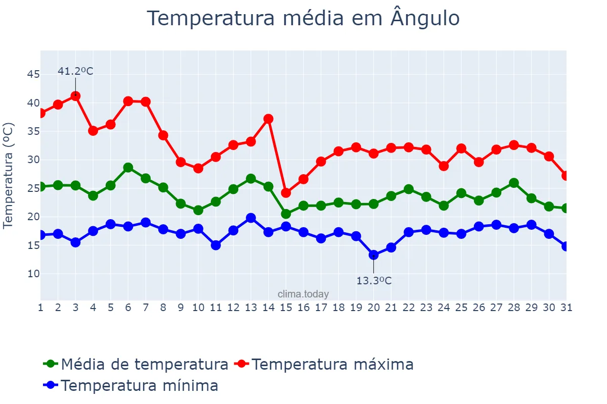 Temperatura em outubro em Ângulo, PR, BR