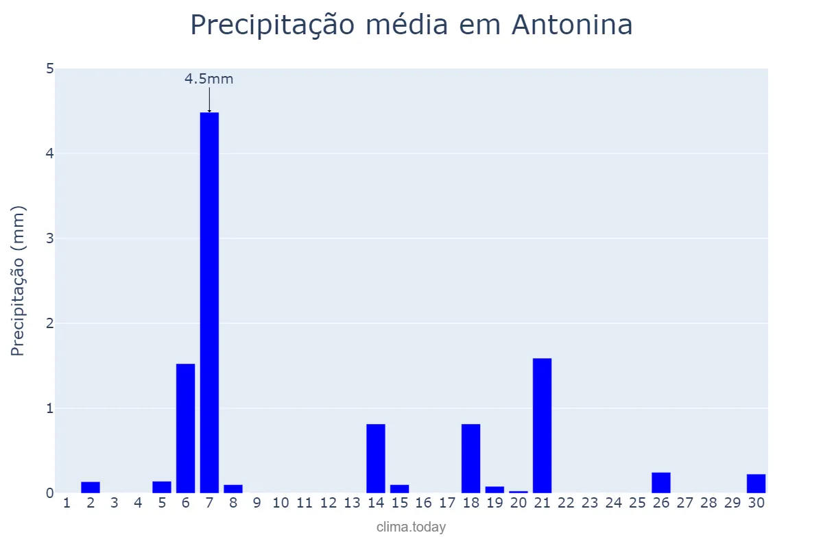 Precipitação em abril em Antonina, PR, BR