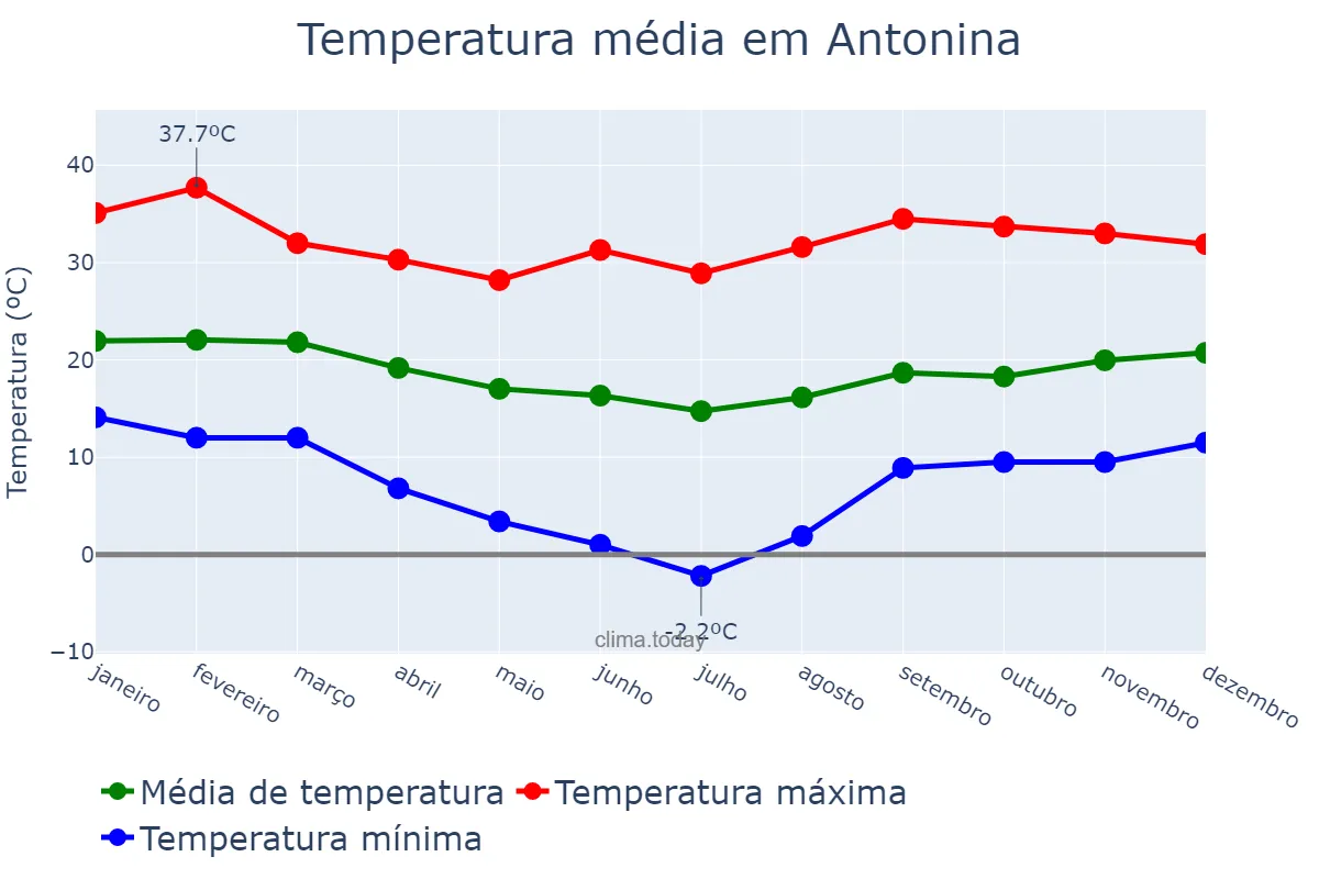 Temperatura anual em Antonina, PR, BR