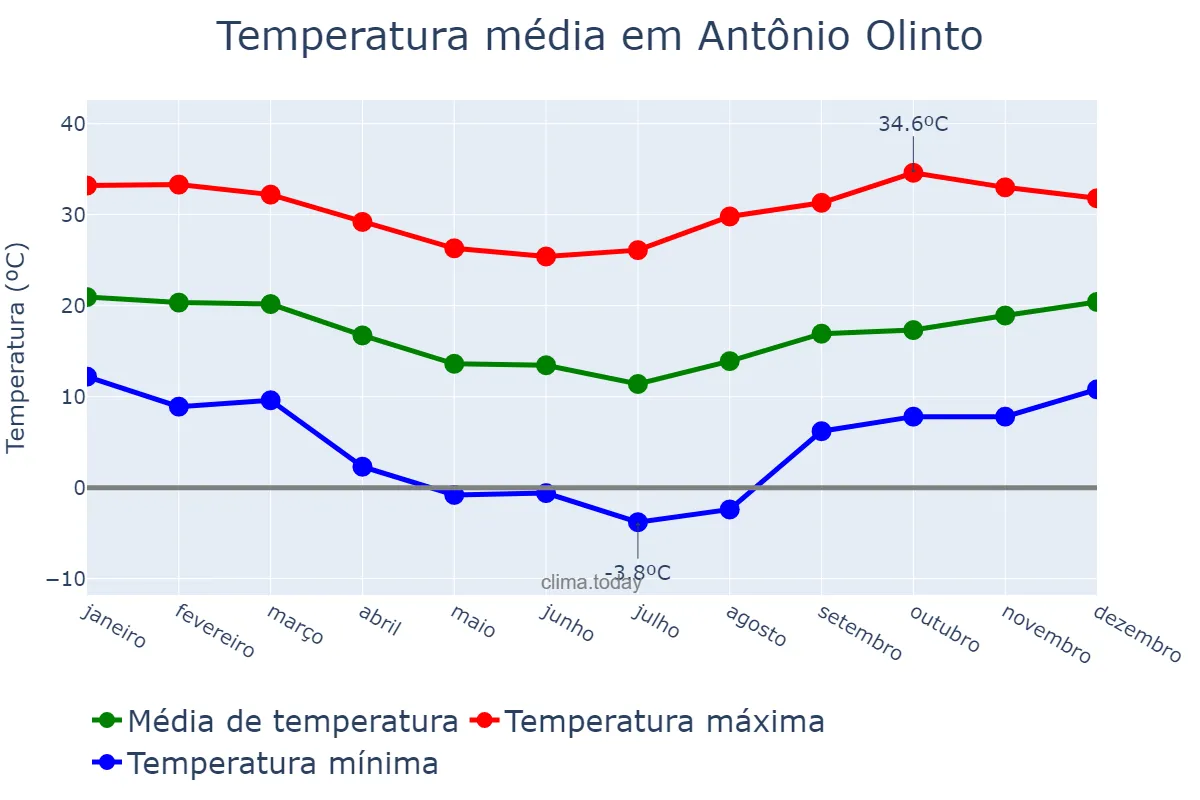 Temperatura anual em Antônio Olinto, PR, BR