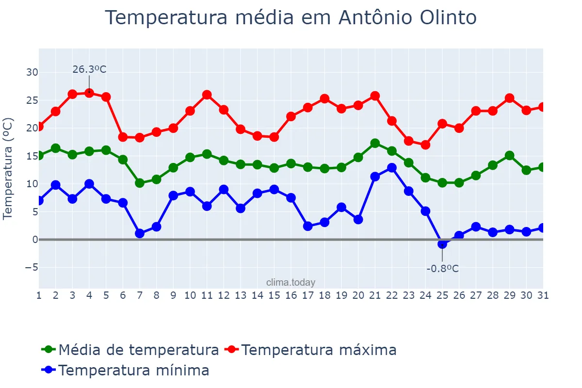 Temperatura em maio em Antônio Olinto, PR, BR