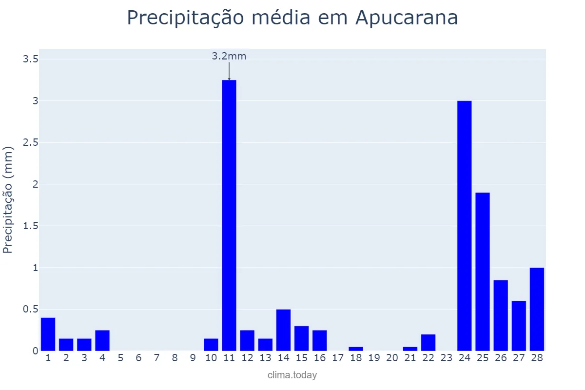 Precipitação em fevereiro em Apucarana, PR, BR