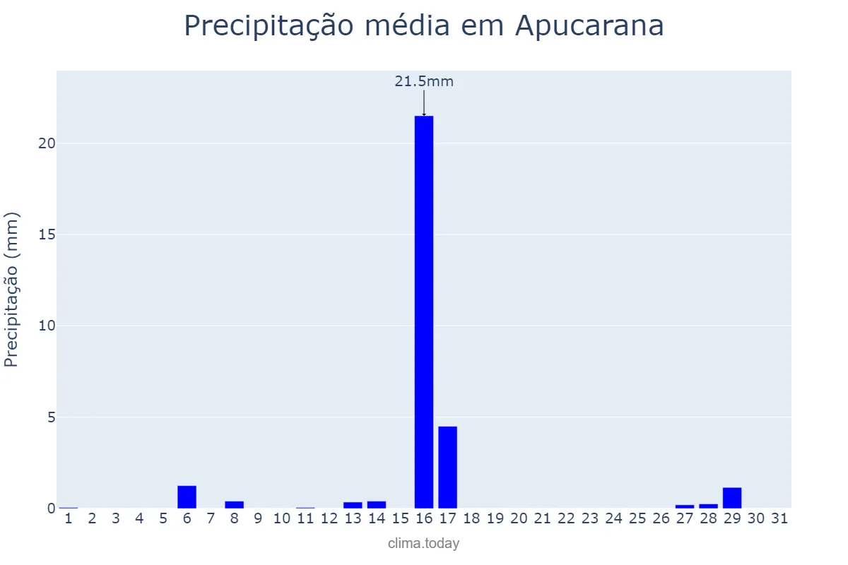 Precipitação em julho em Apucarana, PR, BR