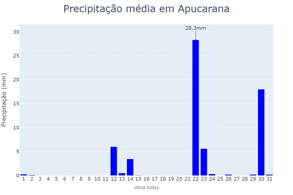 Precipitação em maio em Apucarana, PR, BR