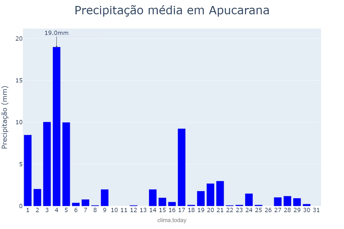 Precipitação em marco em Apucarana, PR, BR