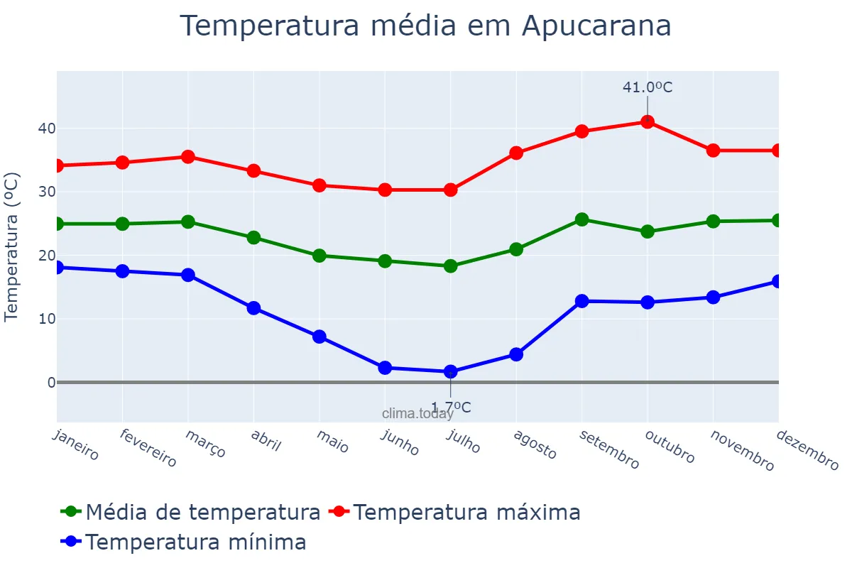 Temperatura anual em Apucarana, PR, BR
