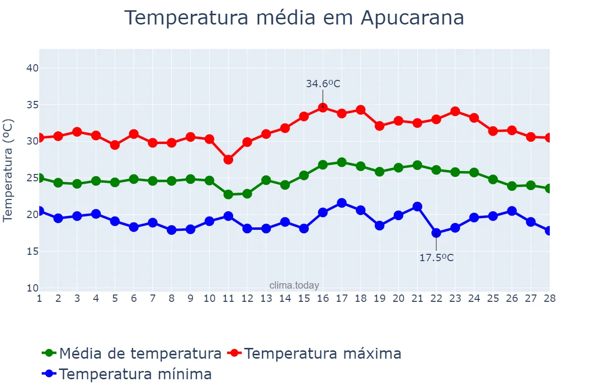 Temperatura em fevereiro em Apucarana, PR, BR