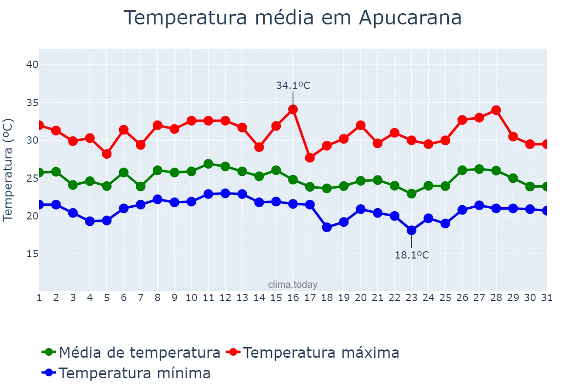 Temperatura em janeiro em Apucarana, PR, BR