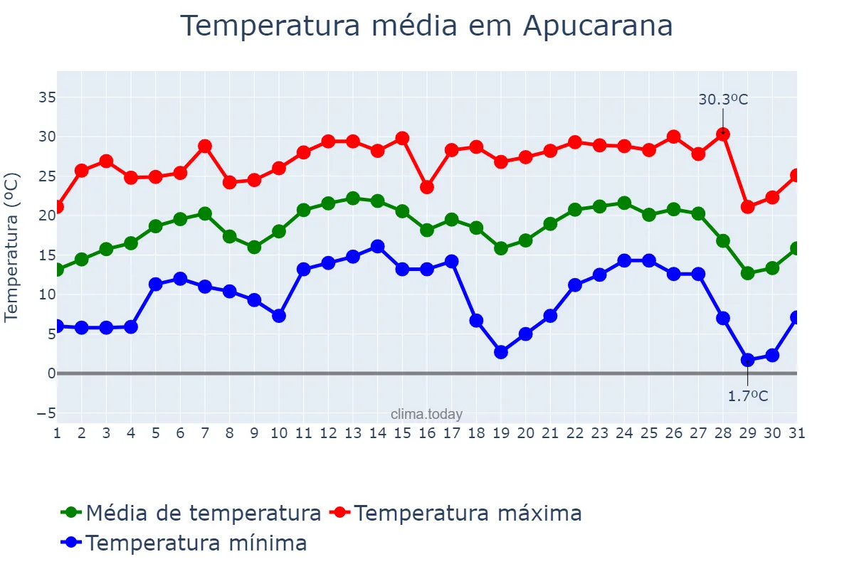 Temperatura em julho em Apucarana, PR, BR