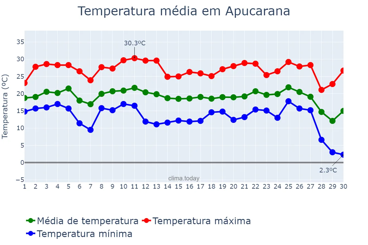 Temperatura em junho em Apucarana, PR, BR