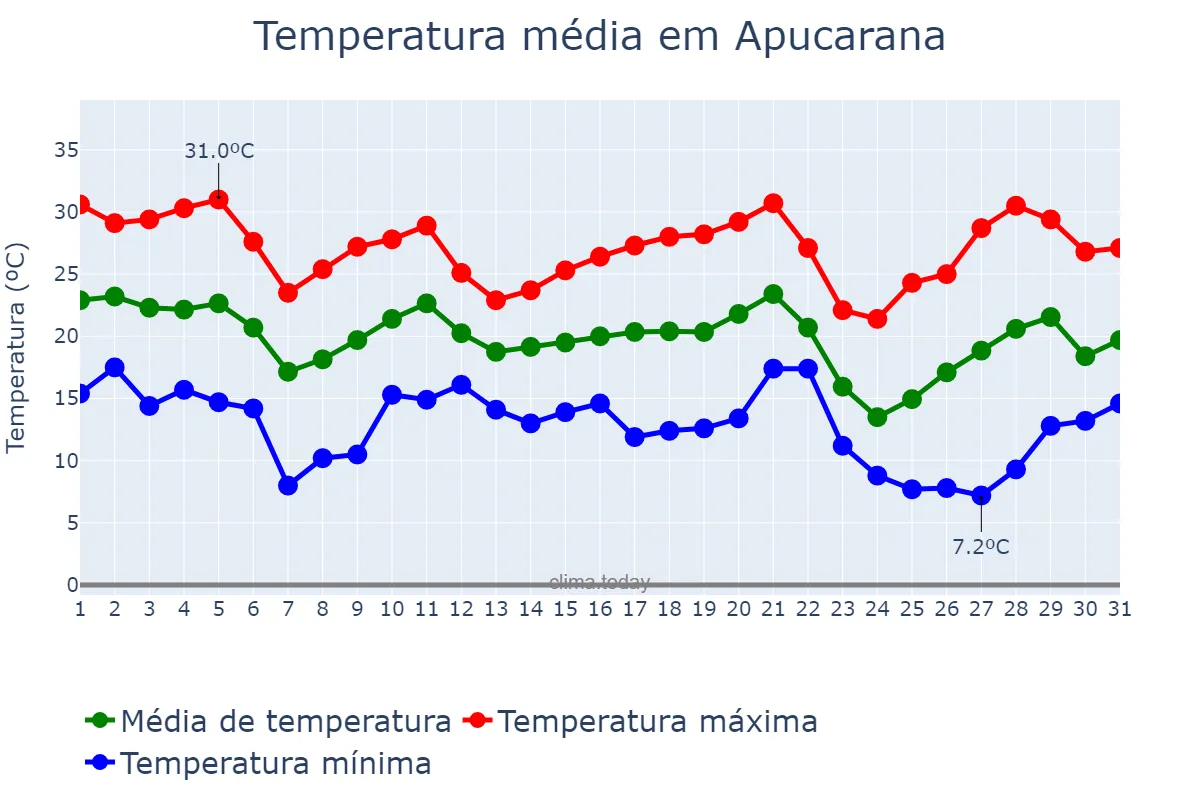 Temperatura em maio em Apucarana, PR, BR