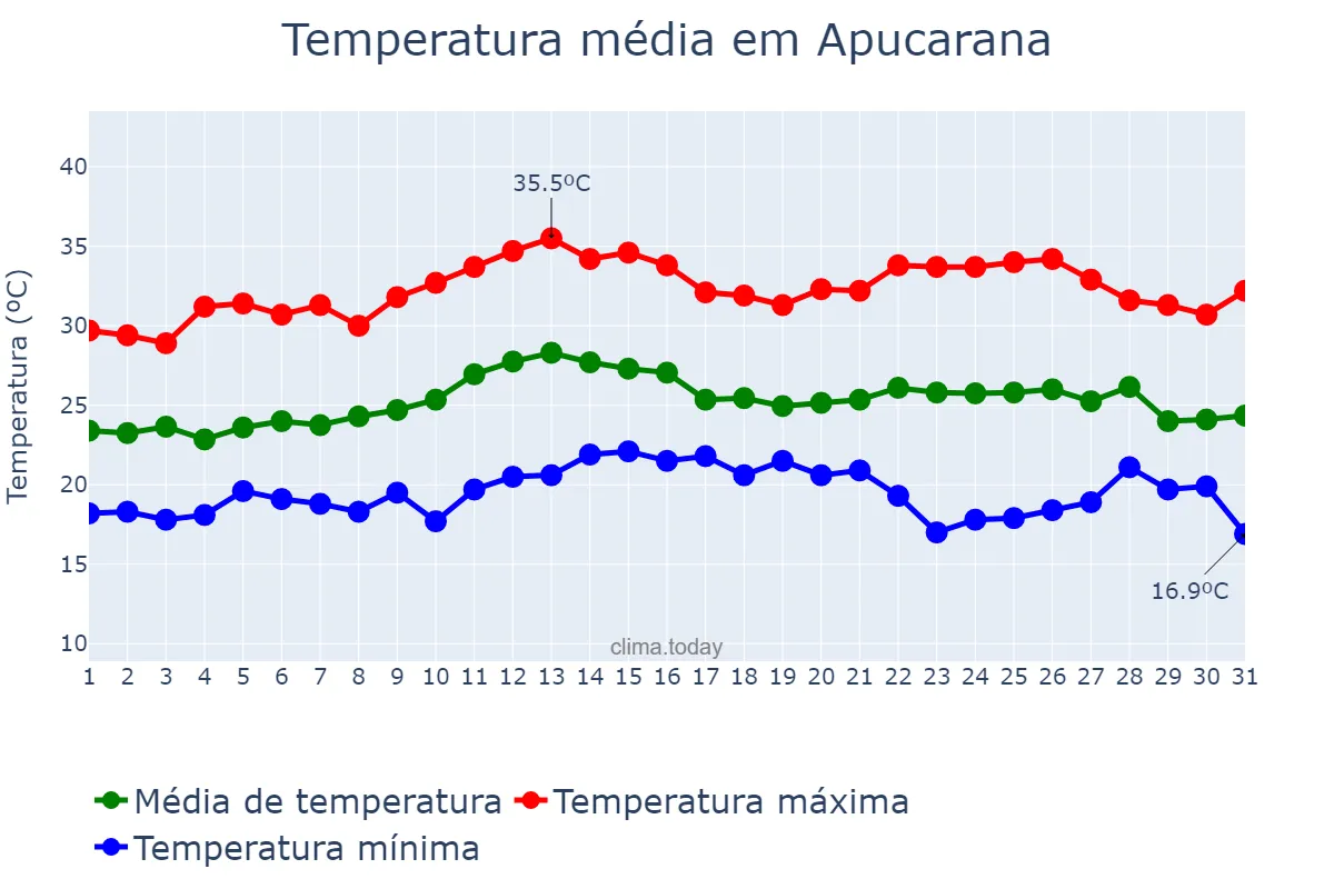 Temperatura em marco em Apucarana, PR, BR