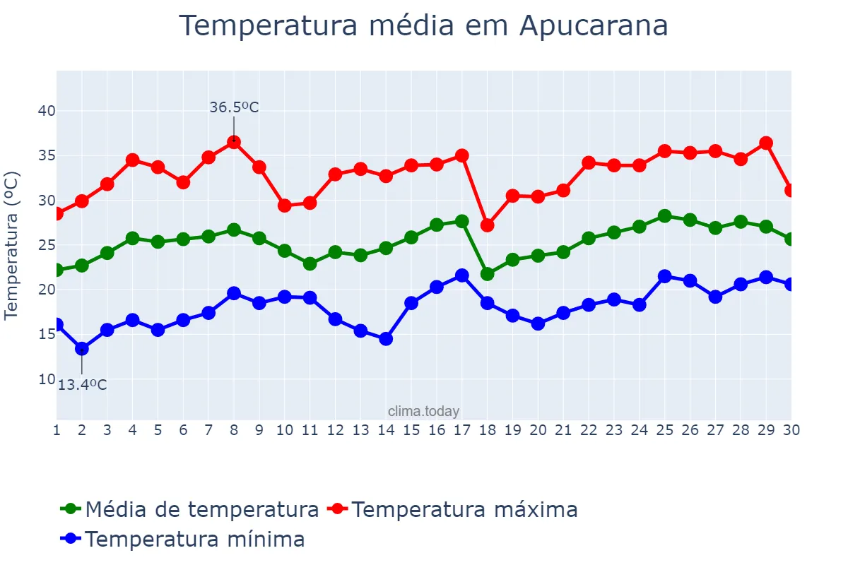 Temperatura em novembro em Apucarana, PR, BR