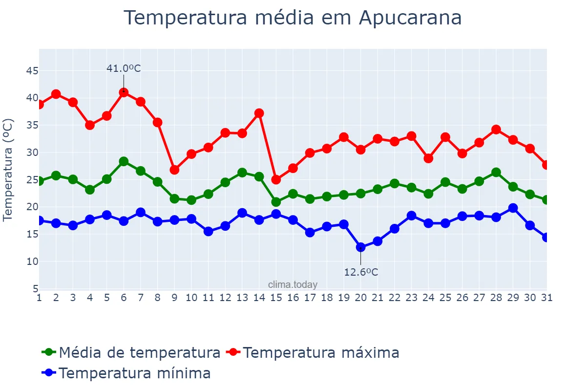 Temperatura em outubro em Apucarana, PR, BR