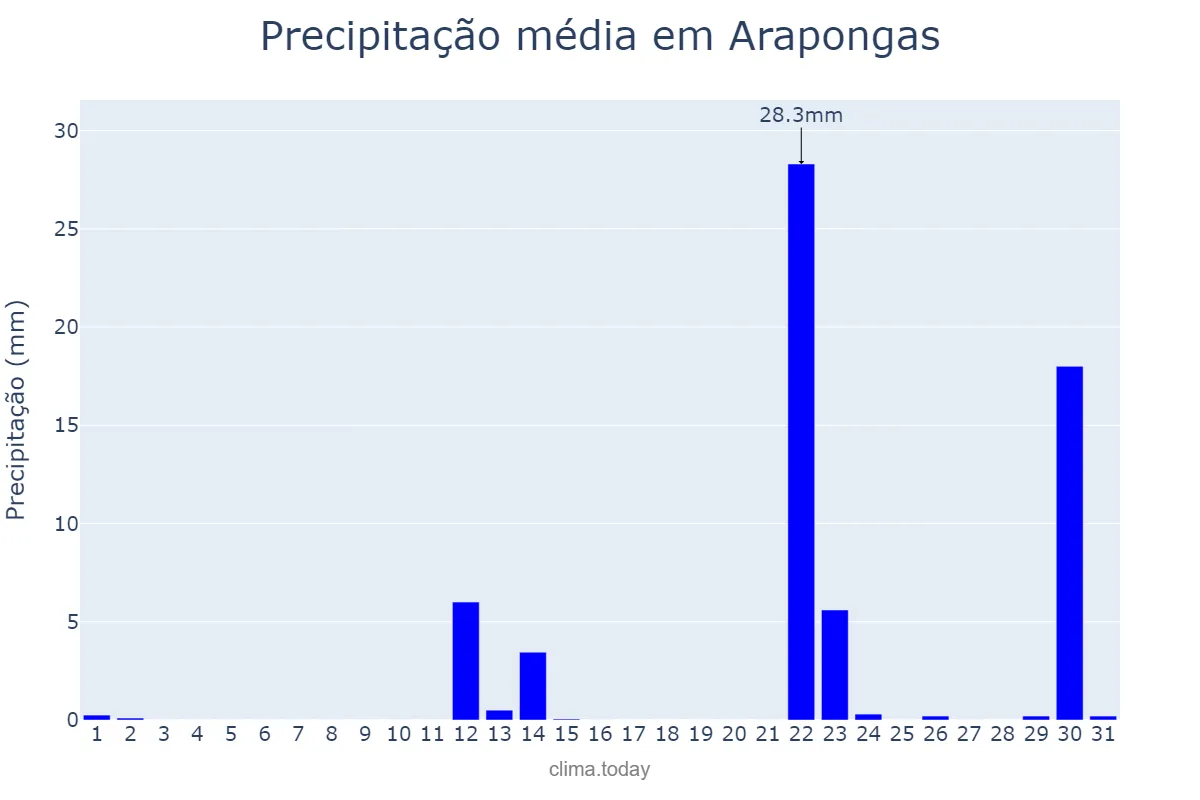 Precipitação em maio em Arapongas, PR, BR