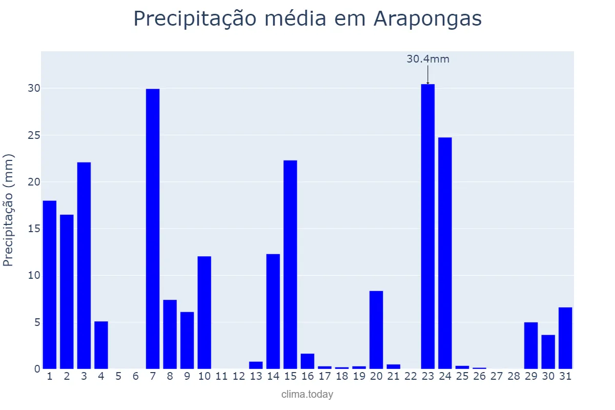 Precipitação em outubro em Arapongas, PR, BR