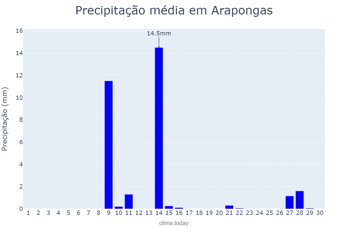Precipitação em setembro em Arapongas, PR, BR