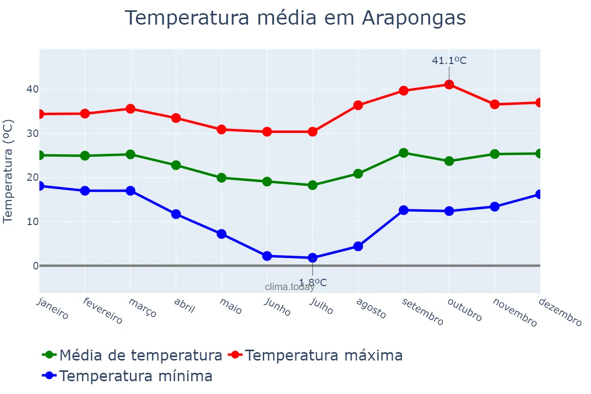 Temperatura anual em Arapongas, PR, BR