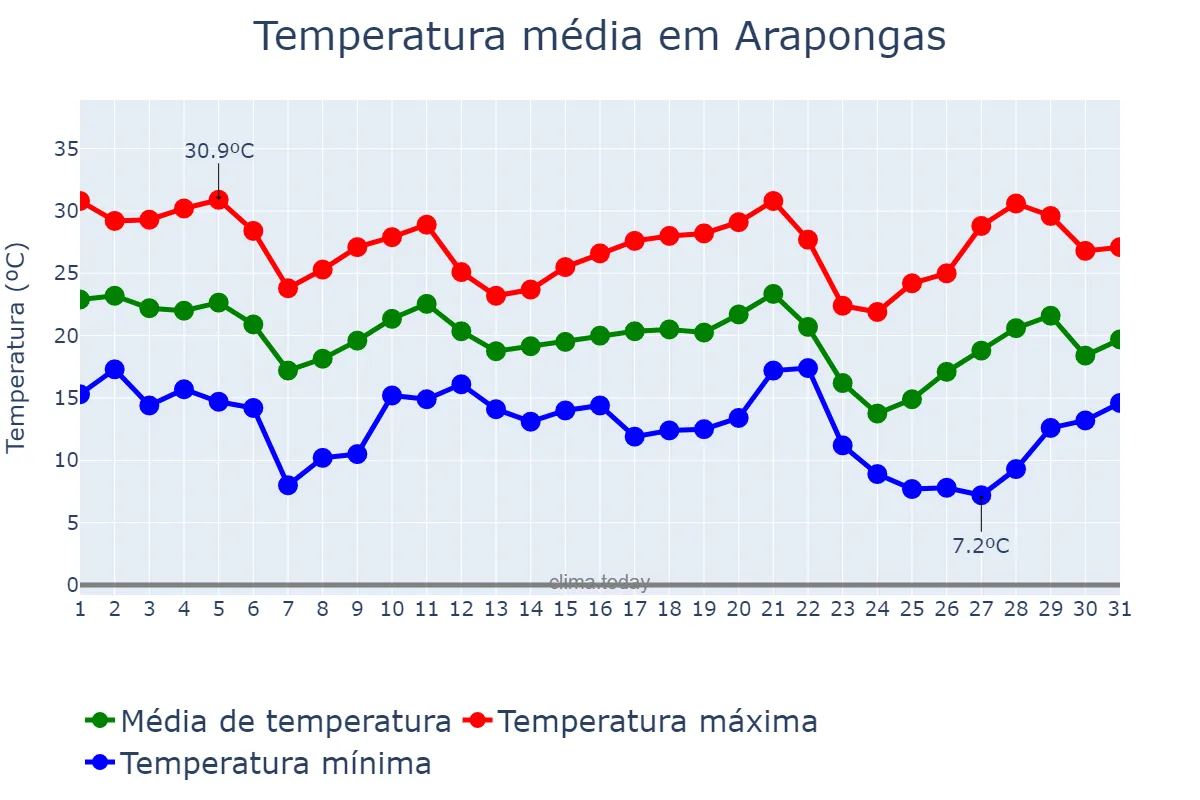 Temperatura em maio em Arapongas, PR, BR